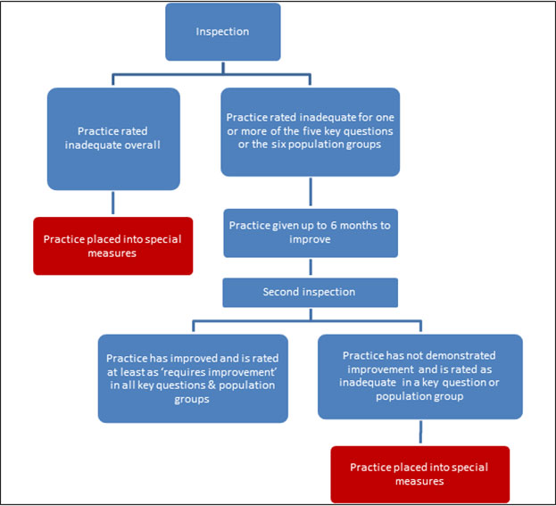 20150114 proposed flow diagram entry to gp special measures623x5671