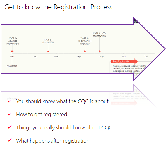 cqc registration site guide the process