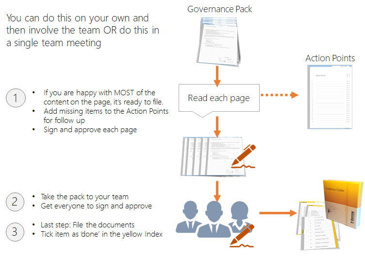 evidence system governance pack process chart