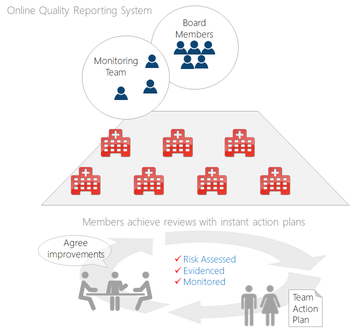 groups quality reporting systems