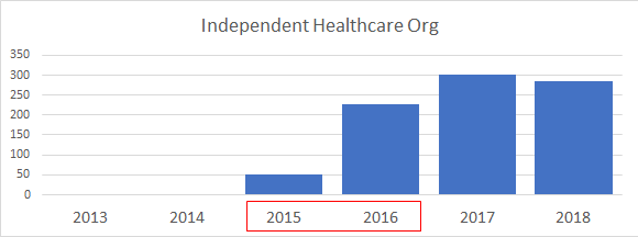 pass cqc inspection trends independent health organisations