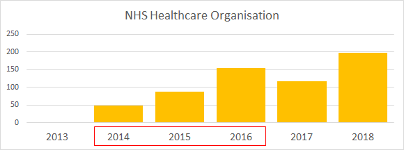 pass cqc inspection trends nhs healthcare organisations