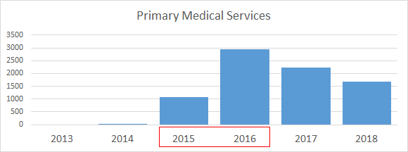 pass cqc inspection trends primary medical services