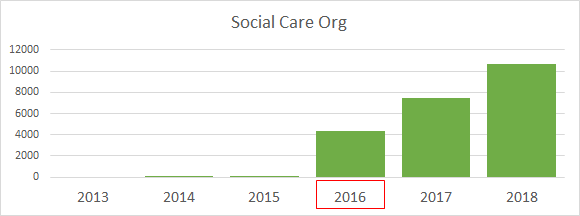 pass cqc inspection trends social care organisations
