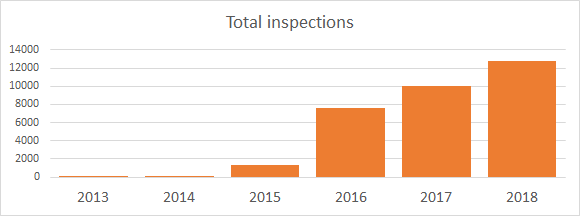 pass cqc inspection trends total all inspections
