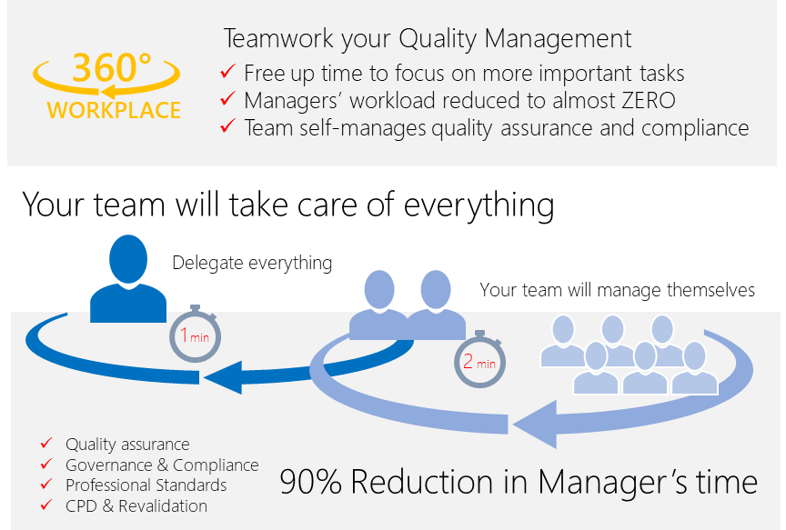 360 degree teamwork your quality management