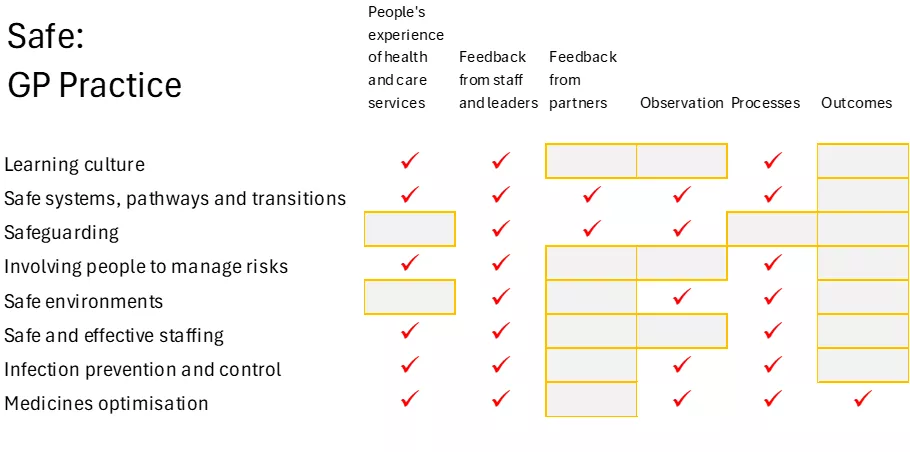 SAF SAFE GP practice