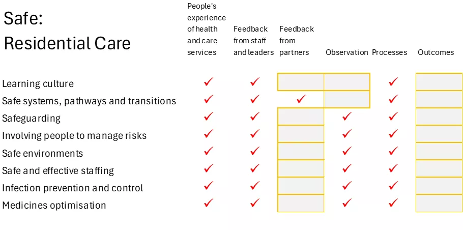 SAF SAFE Residential care